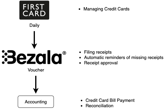 First Card receipts to Accounting