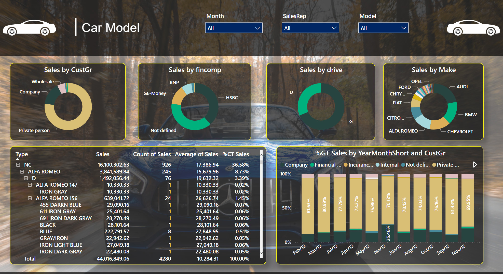 BI Book - Sales Reporting, in-depth analysis