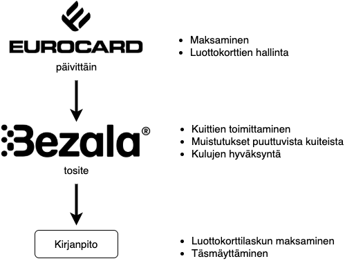 Eurocard kuitit kirjanpitoon Bezalalla