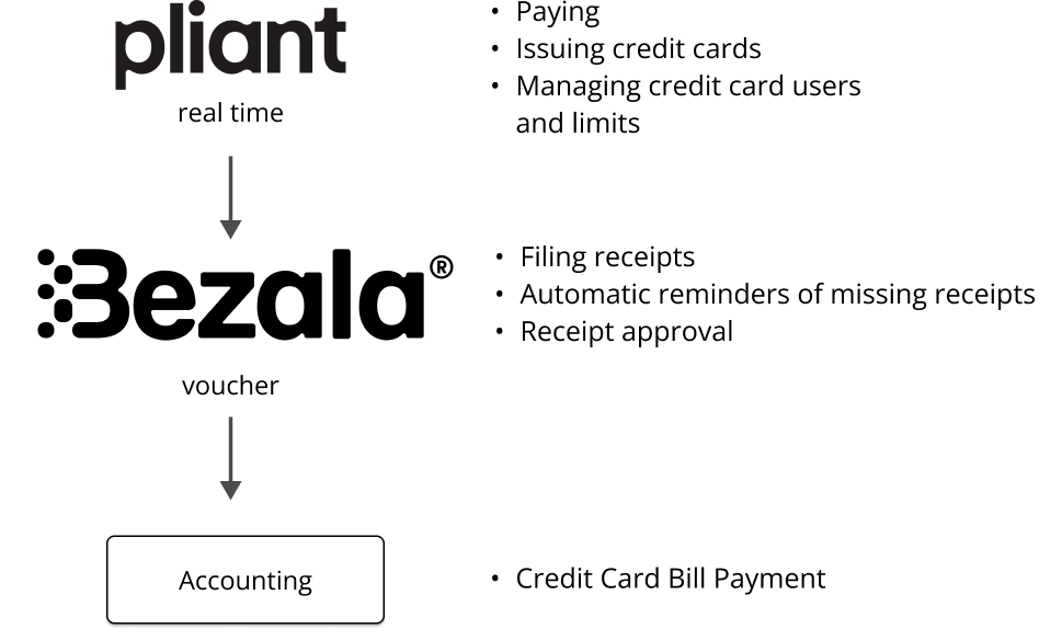 Pliant accounting